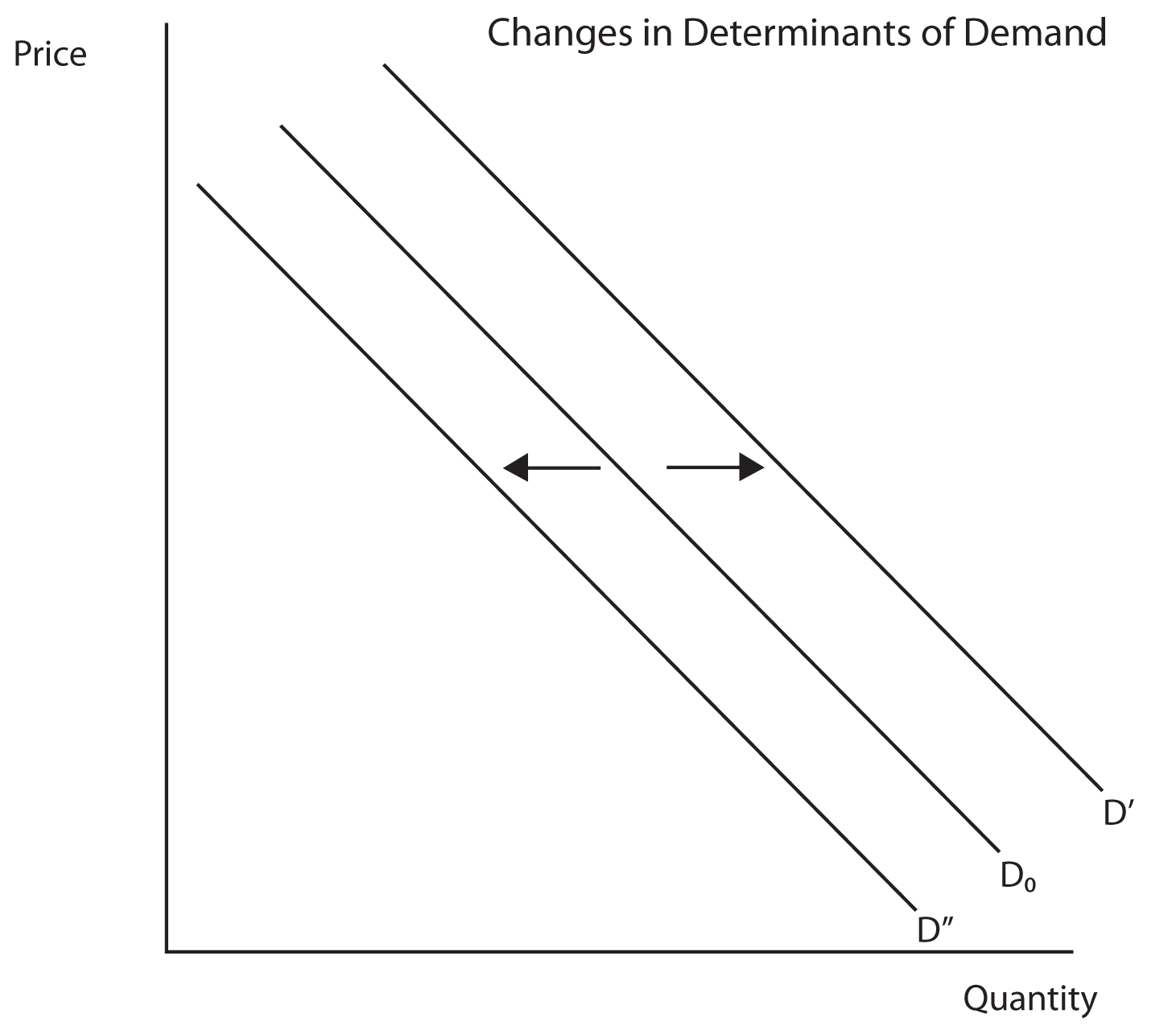Description: Description: Image 1.07: Changes in Determinants of Demand. This image shows a graph with Price on the Y axis and Quantity on the X axis.  A 45 degree line labeled D0 slopes downward from the Y axis to the X axis.  A parallel line to its right is labeled D Prime (representing an increase in demand) and a parallel line to its left is labeled D Prime Prime (representing a decrease in demand).  